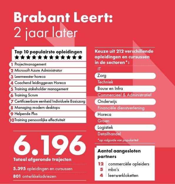 Bericht Het succes van Brabant Leert bekijken